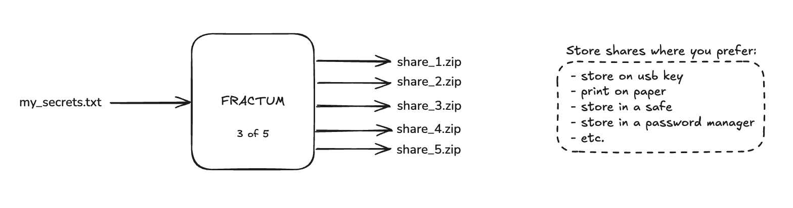 Fractum Secret Sharing Diagram